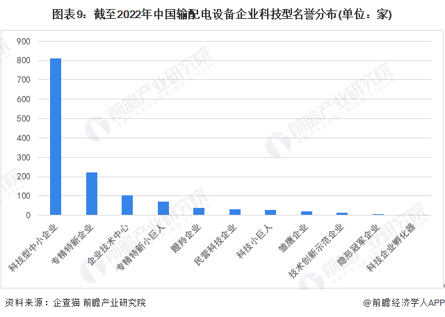 图表9：截至2022年中国输配电设备企业科技型名誉分布(单位：家)