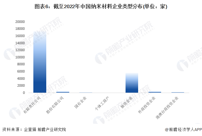 图表6：截至2022年中国纳米材料企业类型分布(单位：家)