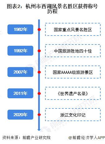 图表2：杭州市西湖风景名胜区获得称号历程