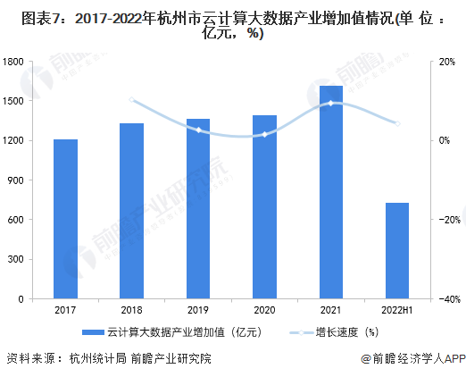 圖表7：2017-2022年杭州市云計(jì)算大數(shù)據(jù)產(chǎn)業(yè)增加值情況(單位：億元，%)