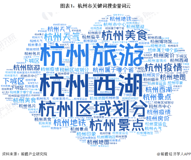 图表1：杭州市关键词搜索量词云