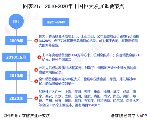 图表21： 2010-2020年中国恒大发展重要节点