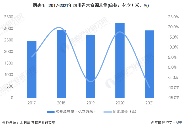 图表1：2017-2021年四川省水资源总量(单位：亿立方米，%)