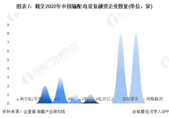 图表7：截至2022年中国输配电设备融资企业数量(单位：家)