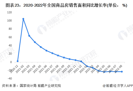 图表23：2020-2022年全国商品房销售面积同比增长率(单位： %)
