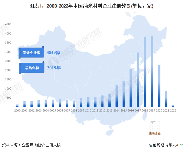 图表1：2000-2022年中国纳米材料企业注册数量(单位：家)