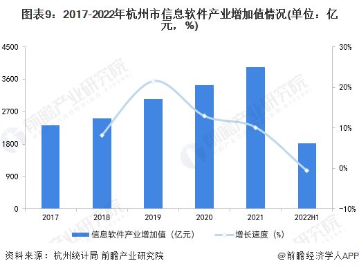 圖表9：2017-2022年杭州市信息軟件產(chǎn)業(yè)增加值情況(單位：億元，%)