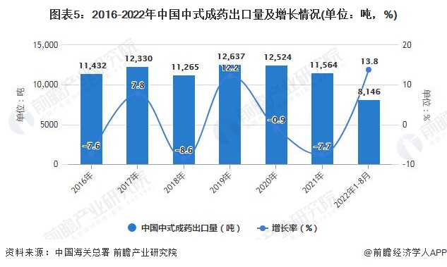 图表5：2016-2022年中国中式成药出口量及增长情况(单位：吨，%)