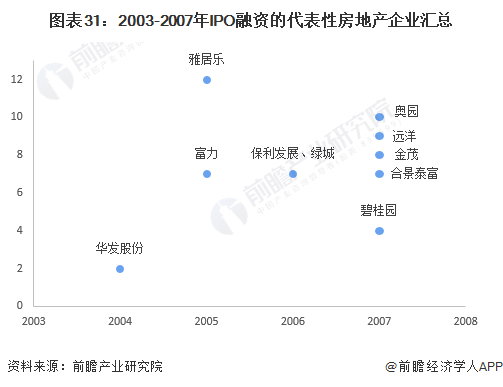 图表31：2003-2007年IPO融资的代表性房地产企业汇总