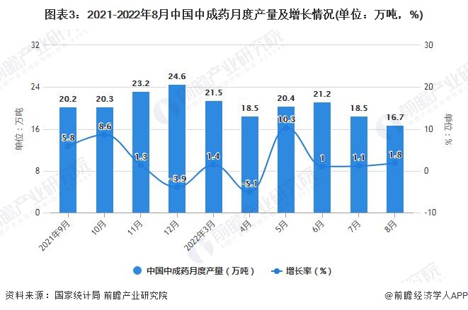 图表3：2021-2022年8月中国中成药月度产量及增长情况(单位：万吨，%)
