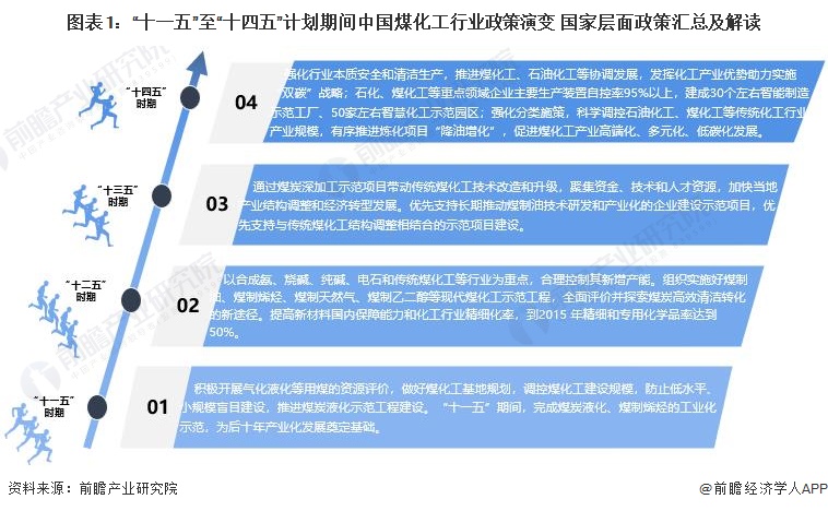 图表1：“十一五”至“十四五”计划期间中国煤化工行业政策演变 国家层面政策汇总及解读
