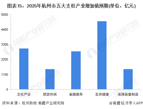 图表15：2025年杭州市五大支柱产业增加值预期(单位：亿元)