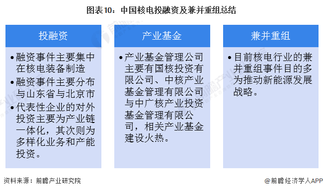 圖表10：中國核電投融資及兼并重組總結