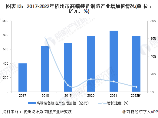 图表13：2017-2022年杭州市高端装备制造产业增加值情况(单位：亿元，%)