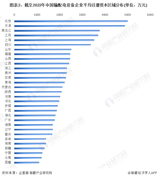 图表2：截至2022年中国输配电设备企业平均注册资本区域分布(单位：万元)