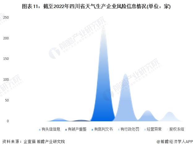 图表11：截至2022年四川省天气生产企业风险信息情况(单位：家)