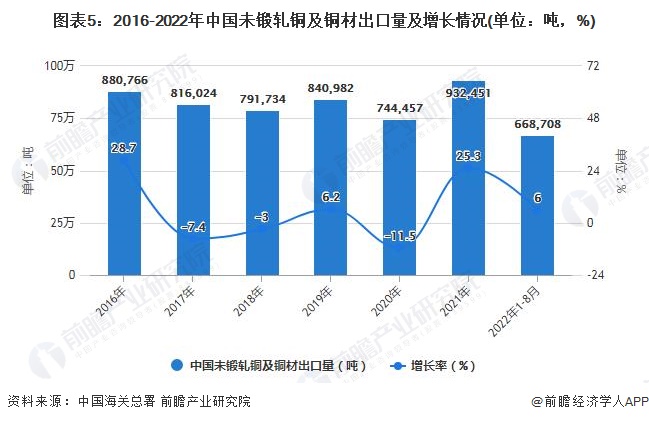 图表5：2016-2022年中国未锻轧铜及铜材出口量及增长情况(单位：吨，%)