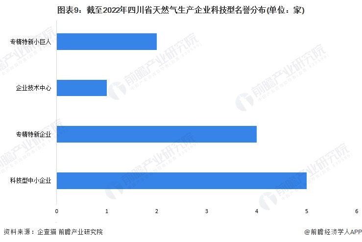 图表9：截至2022年四川省天然气生产企业科技型名誉分布(单位：家)