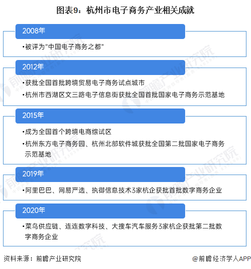 图表9：杭州市电子商务产业相关成就