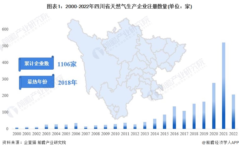 图表1：2000-2022年四川省天然气生产企业注册数量(单位：家)