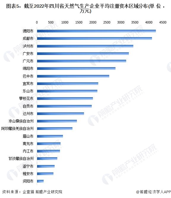 图表5：截至2022年四川省天然气生产企业平均注册资本区域分布(单位：万元)