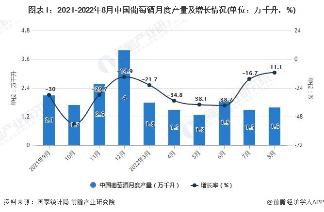 图表1：2021-2022年8月中国葡萄酒月度产量及增长情况(单位：万千升，%)