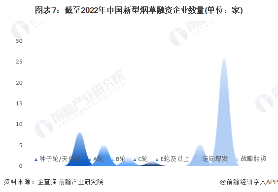 图表7：截至2022年中国新型烟草融资企业数量(单位：家)