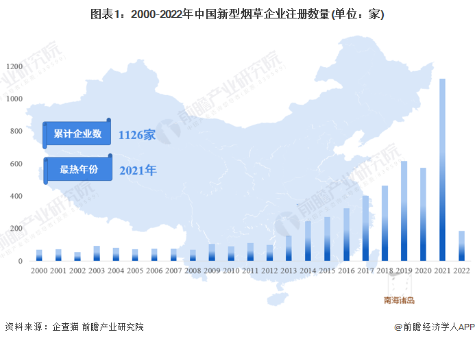 图表1：2000-2022年中国新型烟草企业注册数量(单位：家)