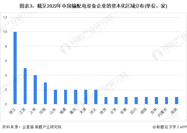 图表3：截至2022年中国输配电设备企业的资本化区域分布(单位：家)