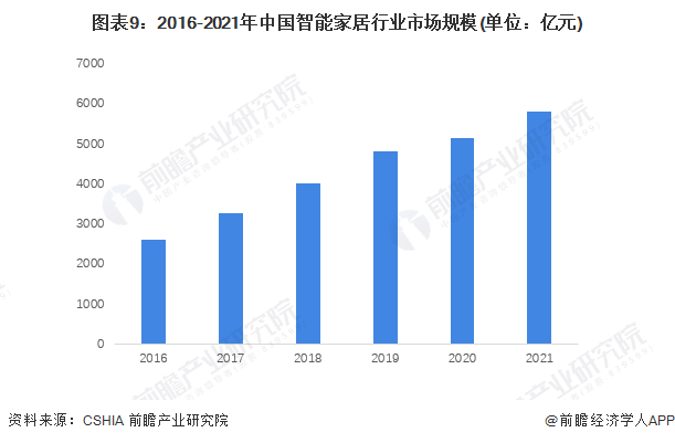 图表9：2016-2021年中国智能家居行业市场规模(单位：亿元)