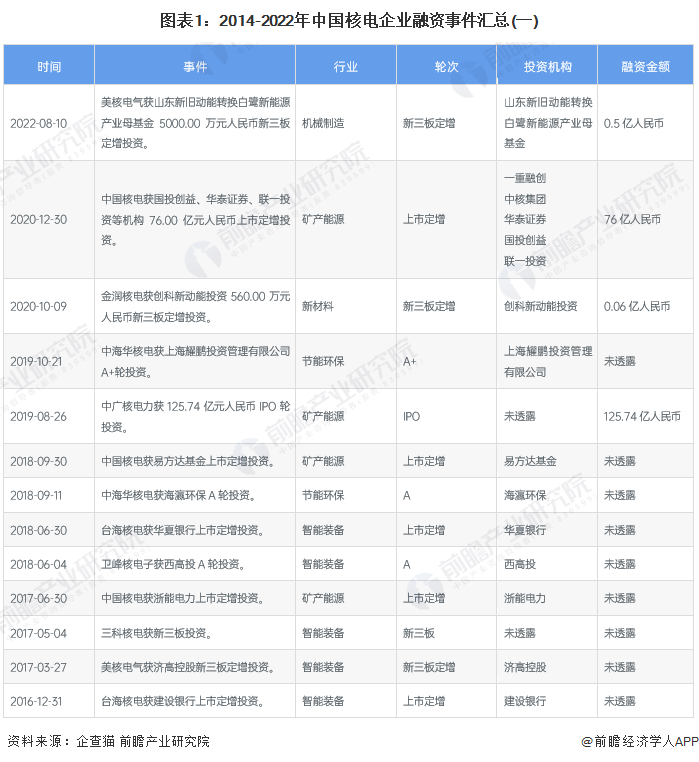 圖表1：2014-2022年中國核電企業融資事件匯總(一)
