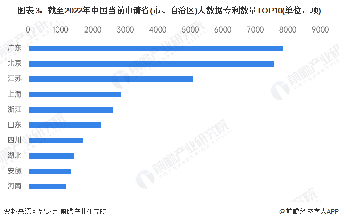 图表3：截至2022年中国当前申请省(市、自治区)大数据专利数量TOP10(单位：项)