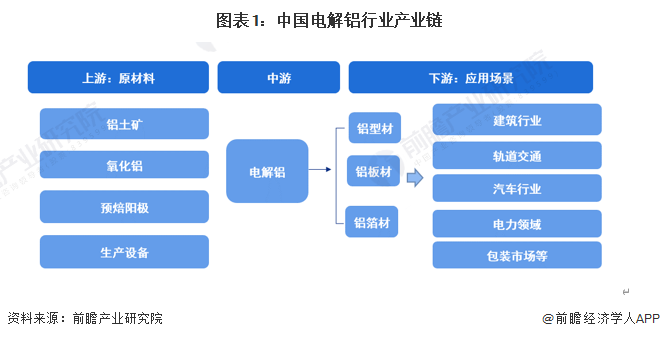 图表1：中国电解铝行业产业链