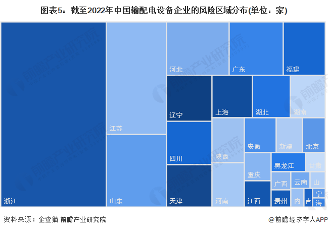 图表5：截至2022年中国输配电设备企业的风险区域分布(单位：家)