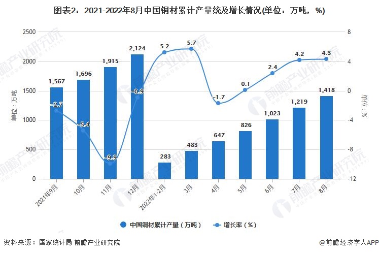 图表2：2021-2022年8月中国铜材累计产量统及增长情况(单位：万吨，%)