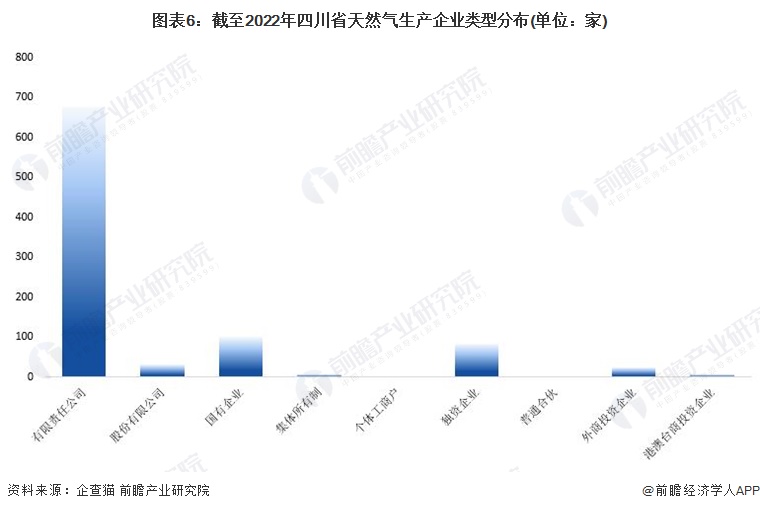 图表6：截至2022年四川省天然气生产企业类型分布(单位：家)