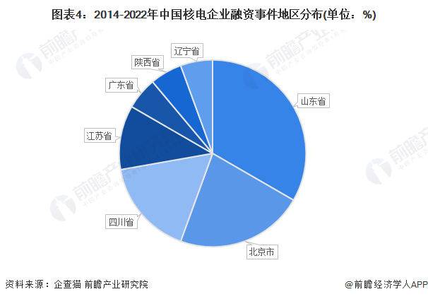 圖表4：2014-2022年中國核電企業融資事件地區分布(單位：%)