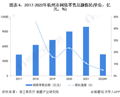 图表4：2017-2022年杭州市网络零售总额情况(单位：亿元，%)