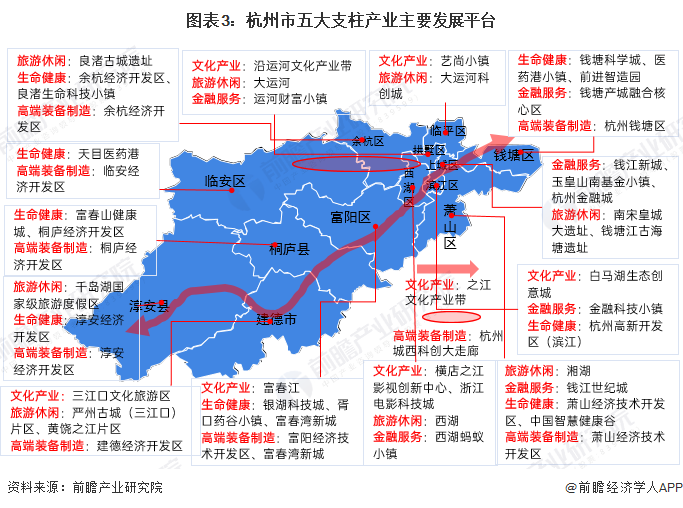 图表3：杭州市五大支柱产业主要发展平台