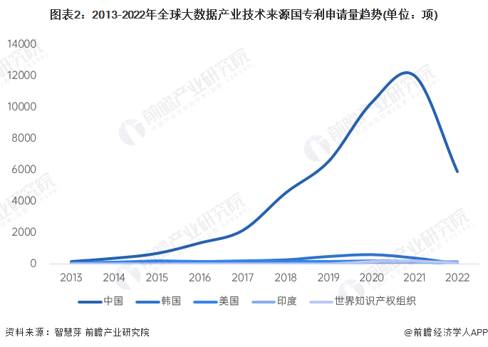 图表2：2013-2022年全球大数据产业技术来源国专利申请量趋势(单位：项)