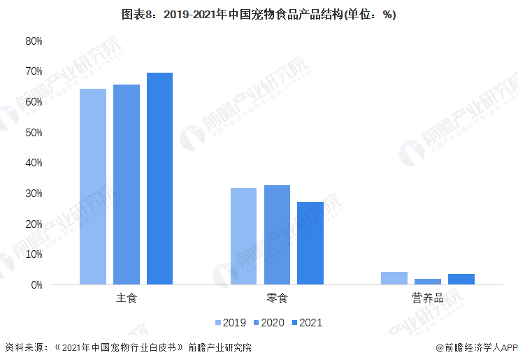 图表8：2019-2021年中国宠物食品产品结构(单位：%)