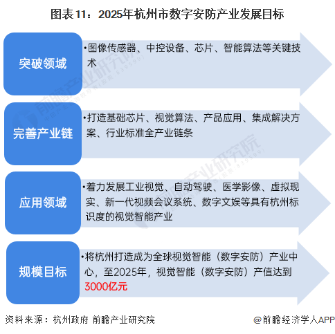 图表11：2025年杭州市数字安防产业发展目标
