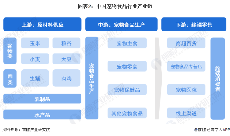 图表2：中国宠物食品行业产业链