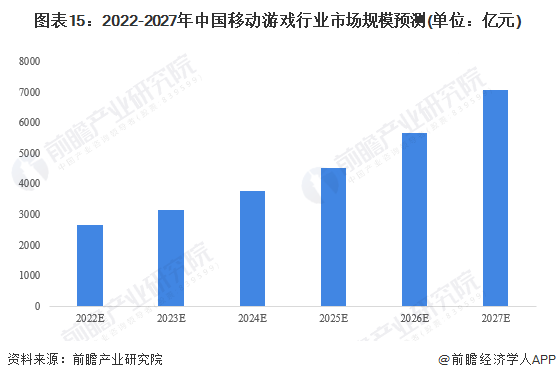 图表15：2022-2027年中国移动游戏行业市场规模预测(单位：亿元)
