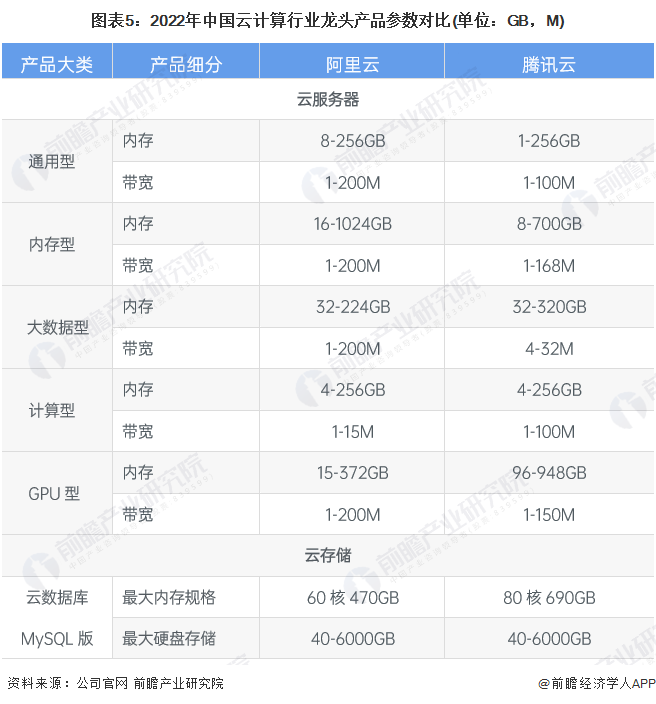 图表5：2022年中国云计算行业龙头产品参数对比(单位：GB，M)