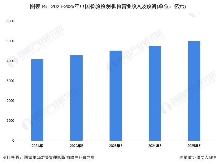 图表14：2021-2025年中国检验检测机构营业收入及预测(单位：亿元)