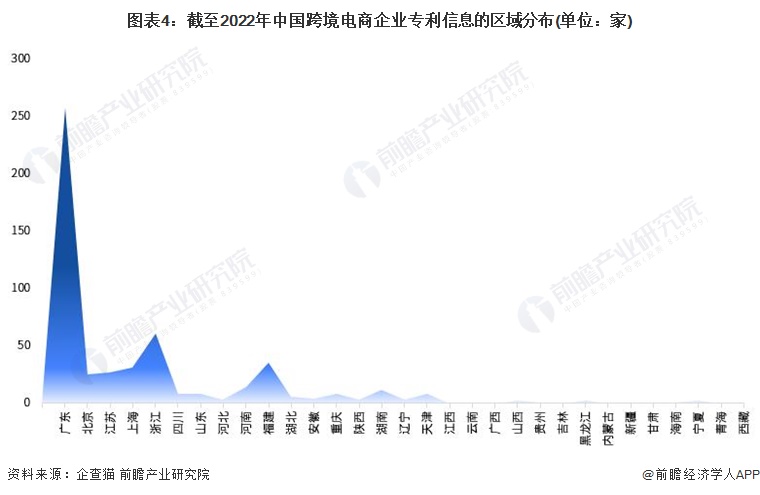 图表4：截至2022年中国跨境电商企业专利信息的区域分布(单位：家)