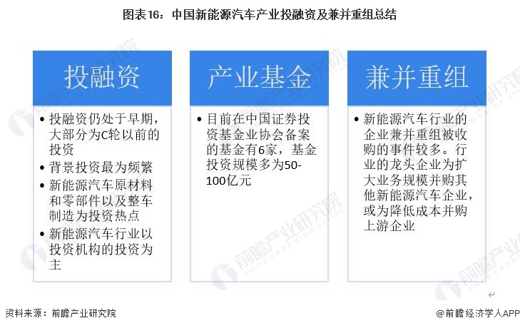 图表16：中国新能源汽车产业投融资及兼并重组总结