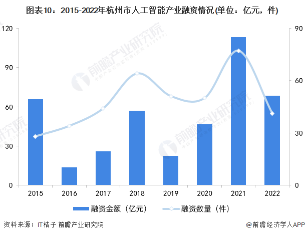 图表10：2015-2022年杭州市人工智能产业融资情况(单位：亿元，件)