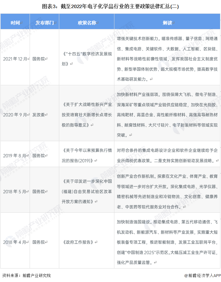 图表3：截至2022年电子化学品行业的主要政策法律汇总(二)